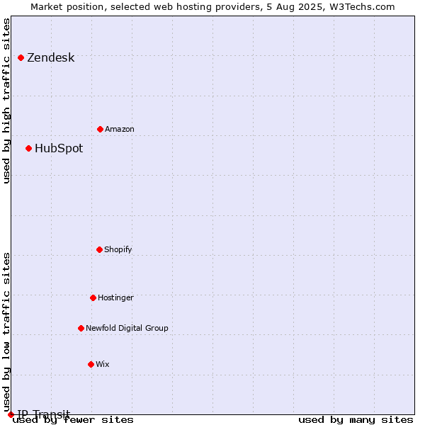 Market position of HubSpot vs. Zendesk vs. IP Transit