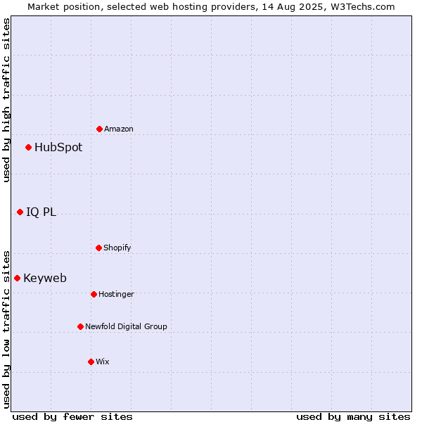 Market position of HubSpot vs. IQ PL vs. Keyweb