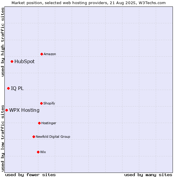 Market position of HubSpot vs. IQ PL vs. WPX Hosting