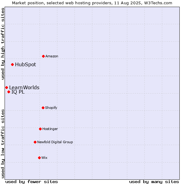 Market position of HubSpot vs. IQ PL vs. LearnWorlds