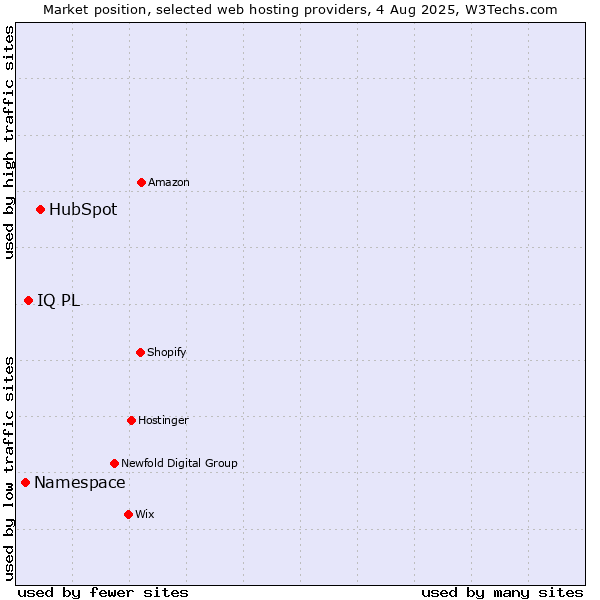 Market position of HubSpot vs. IQ PL vs. Namespace