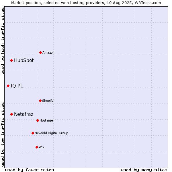 Market position of HubSpot vs. Netafraz vs. IQ PL