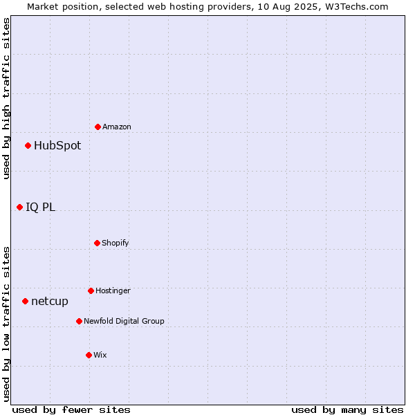 Market position of HubSpot vs. netcup vs. IQ PL