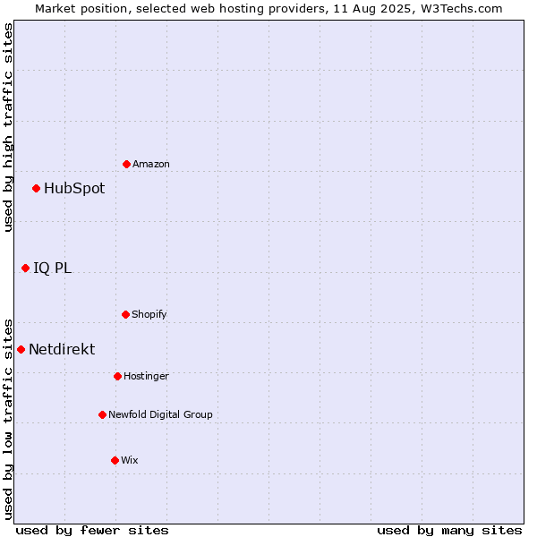 Market position of HubSpot vs. IQ PL vs. Netdirekt