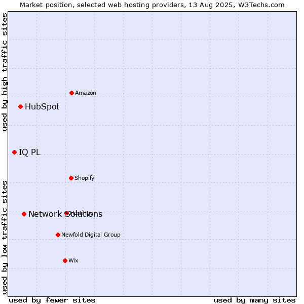 Market position of Network Solutions vs. HubSpot vs. IQ PL