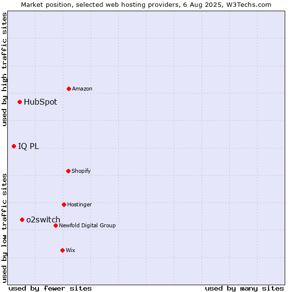 Market position of o2switch vs. HubSpot vs. IQ PL