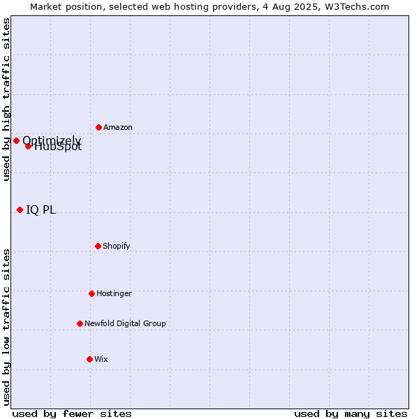Market position of HubSpot vs. IQ PL vs. Optimizely