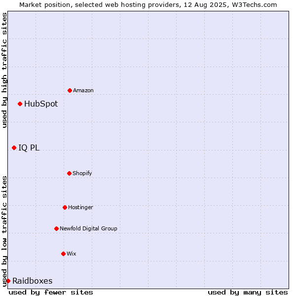 Market position of HubSpot vs. IQ PL vs. Raidboxes