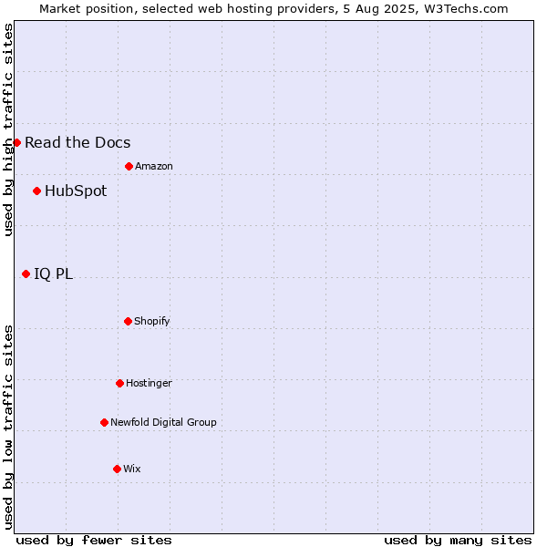 Market position of HubSpot vs. IQ PL vs. Read the Docs