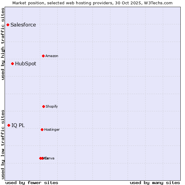 Market position of HubSpot vs. IQ PL vs. Salesforce