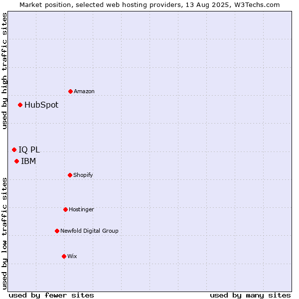 Market position of HubSpot vs. IBM vs. IQ PL