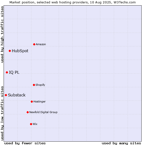 Market position of HubSpot vs. IQ PL vs. Substack