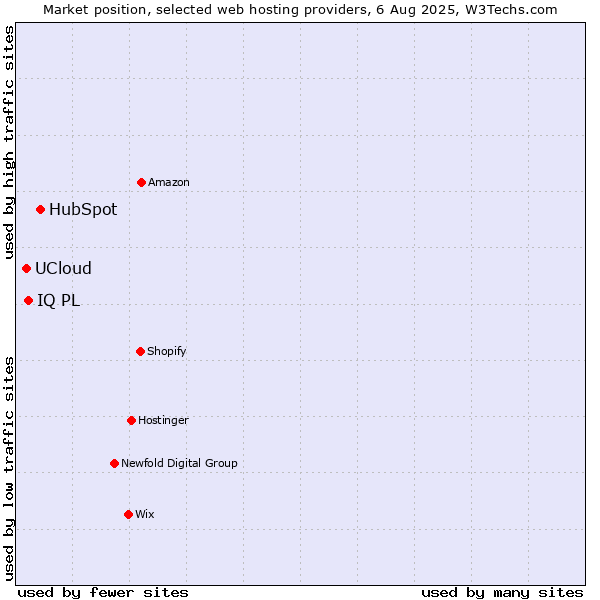 Market position of HubSpot vs. IQ PL vs. UCloud