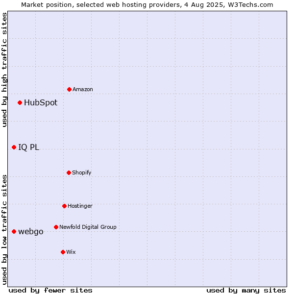 Market position of HubSpot vs. webgo vs. IQ PL