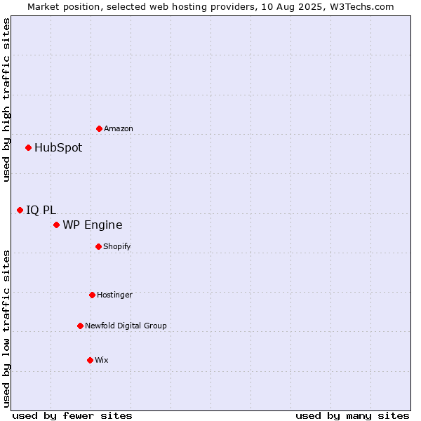 Market position of WP Engine vs. HubSpot vs. IQ PL