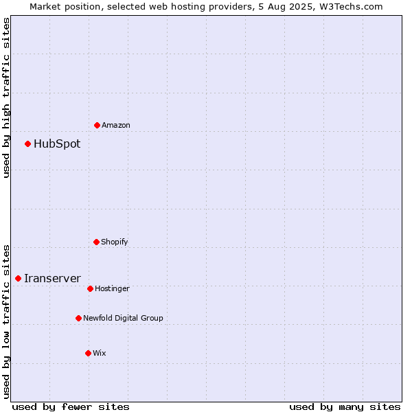 Market position of HubSpot vs. Iranserver