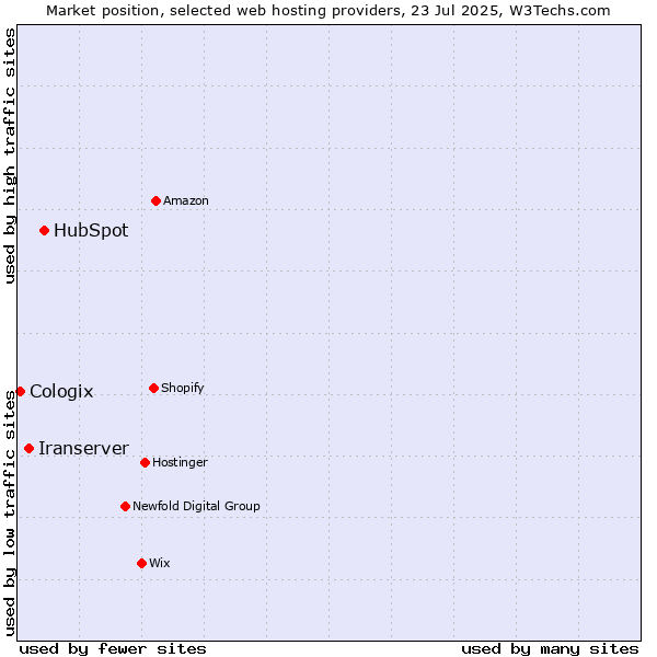 Market position of HubSpot vs. Iranserver vs. Cologix