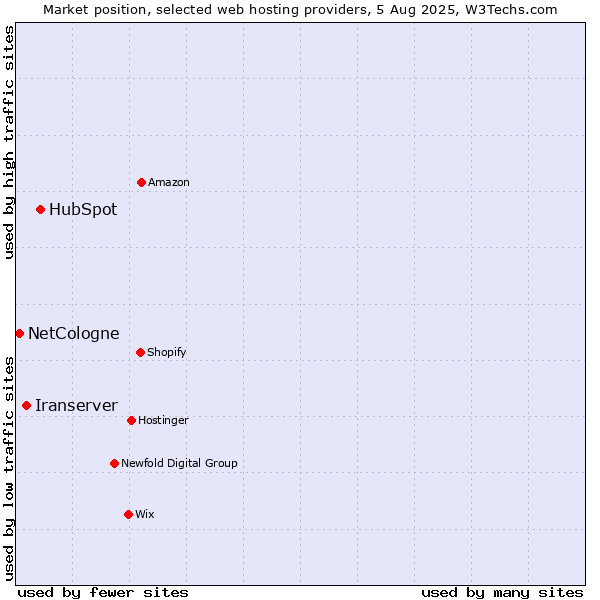 Market position of HubSpot vs. Iranserver vs. NetCologne