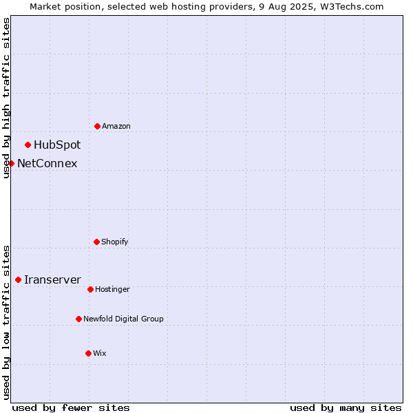Market position of HubSpot vs. Iranserver vs. NetConnex