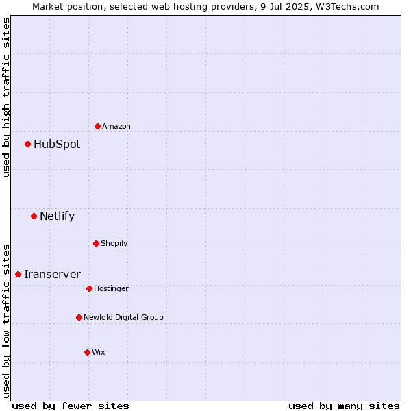 Market position of Netlify vs. HubSpot vs. Iranserver