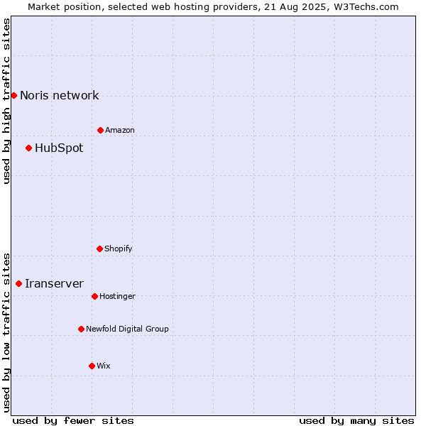 Market position of HubSpot vs. Iranserver vs. Noris network