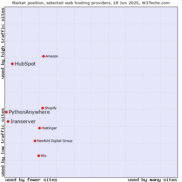 Market position of HubSpot vs. Iranserver vs. PythonAnywhere