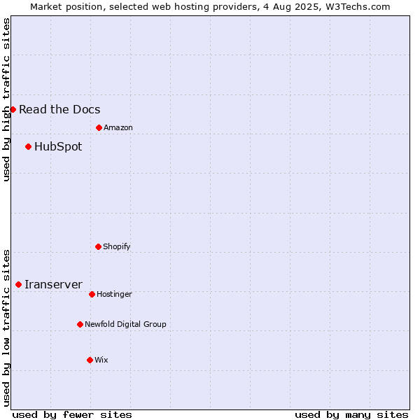 Market position of HubSpot vs. Iranserver vs. Read the Docs