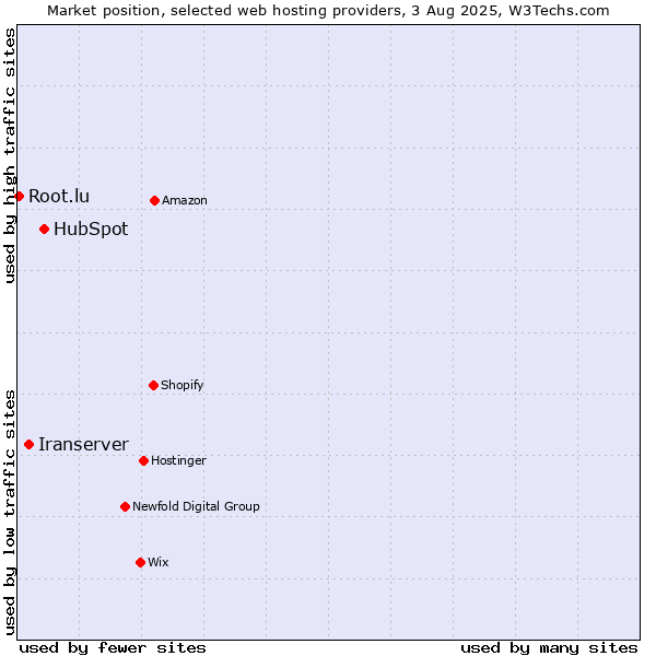 Market position of HubSpot vs. Iranserver vs. Root.lu