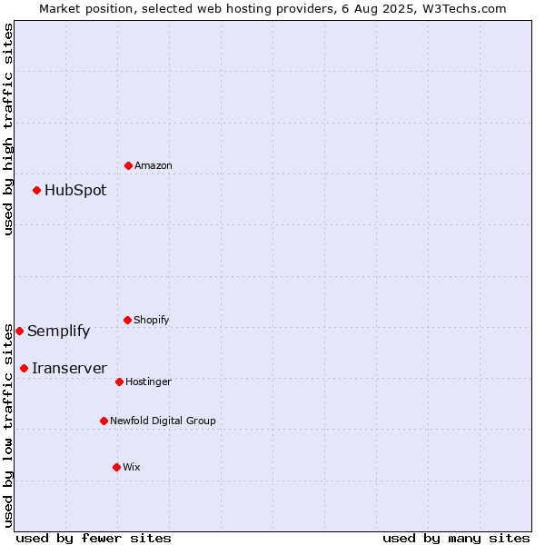 Market position of HubSpot vs. Iranserver vs. Semplify