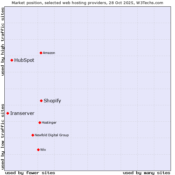 Market position of Shopify vs. HubSpot vs. Iranserver