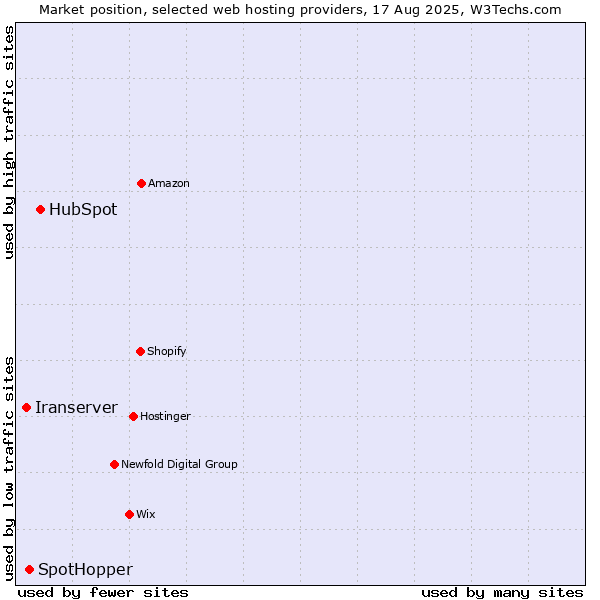 Market position of HubSpot vs. SpotHopper vs. Iranserver