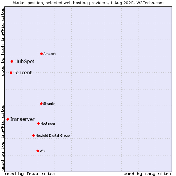 Market position of HubSpot vs. Tencent vs. Iranserver