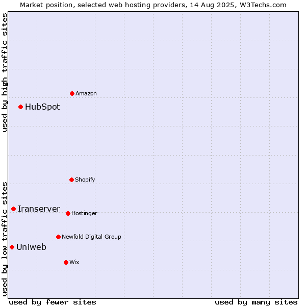 Market position of HubSpot vs. Iranserver vs. Uniweb