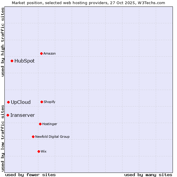 Market position of HubSpot vs. UpCloud vs. Iranserver