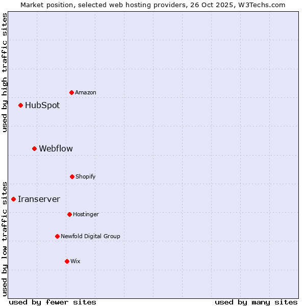 Market position of Webflow vs. HubSpot vs. Iranserver