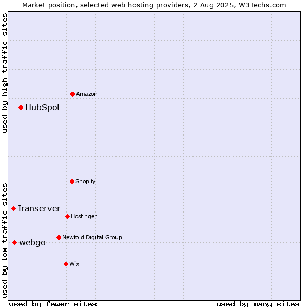 Market position of HubSpot vs. webgo vs. Iranserver