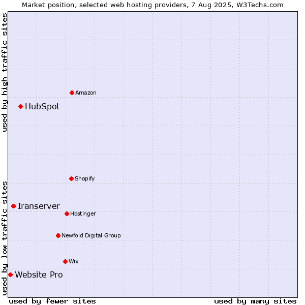 Market position of HubSpot vs. Iranserver vs. Website Pro