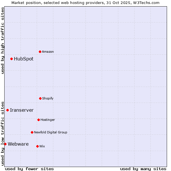 Market position of HubSpot vs. Iranserver vs. Webware