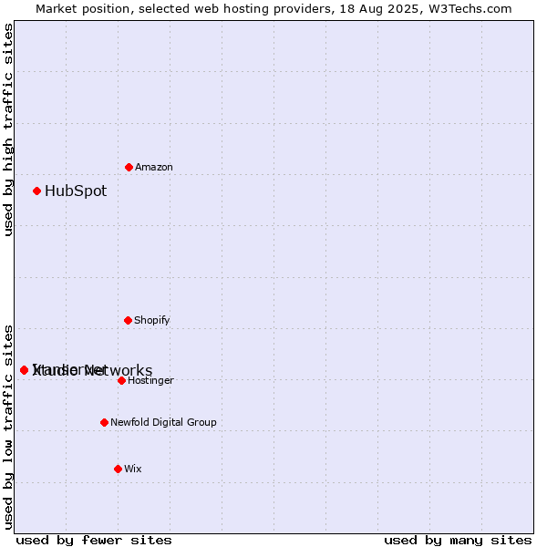 Market position of HubSpot vs. Xtudio Networks vs. Iranserver