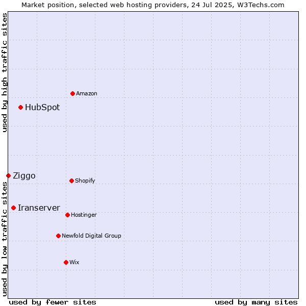 Market position of HubSpot vs. Iranserver vs. Ziggo