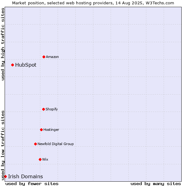 Market position of HubSpot vs. Irish Domains