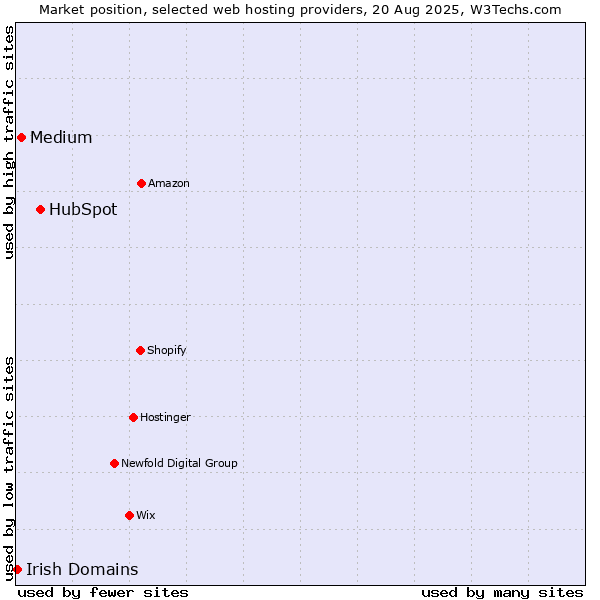 Market position of HubSpot vs. Medium vs. Irish Domains