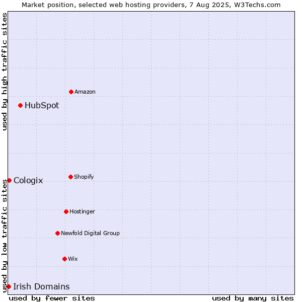 Market position of HubSpot vs. Cologix vs. Irish Domains
