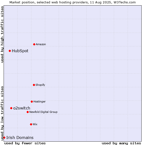 Market position of o2switch vs. HubSpot vs. Irish Domains