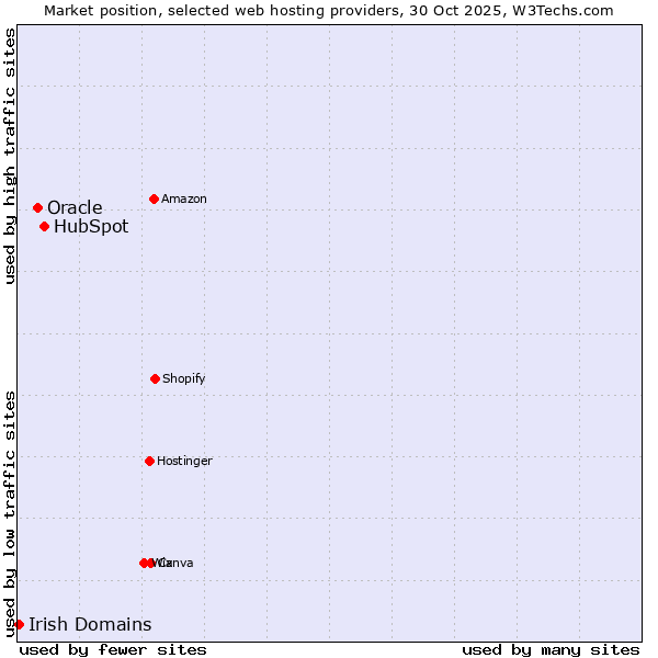 Market position of HubSpot vs. Oracle vs. Irish Domains