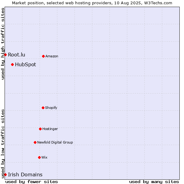 Market position of HubSpot vs. Irish Domains vs. Root.lu