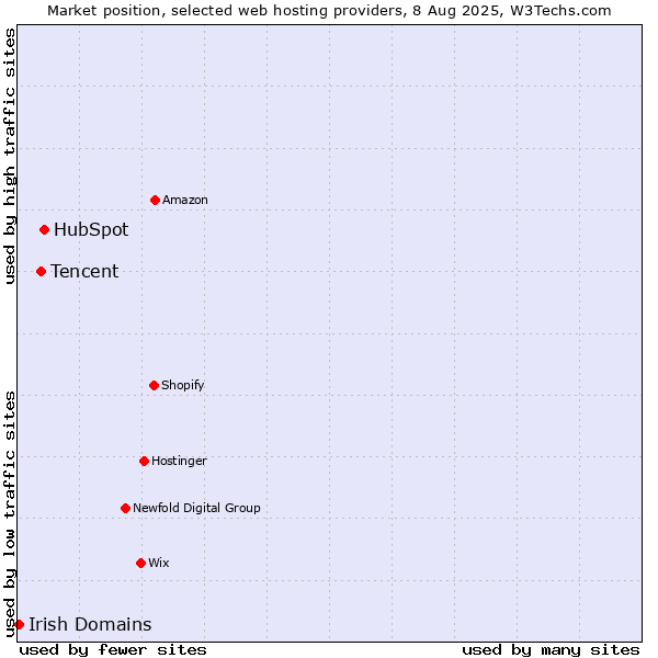 Market position of HubSpot vs. Tencent vs. Irish Domains