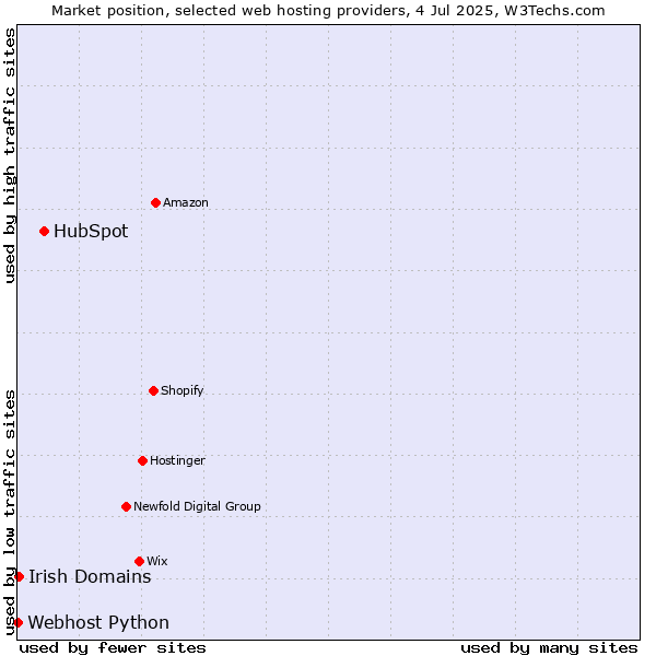 Market position of HubSpot vs. Irish Domains vs. Webhost Python