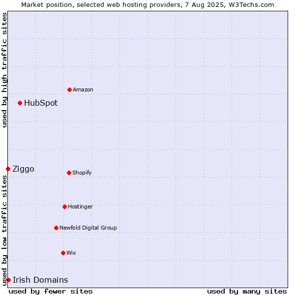 Market position of HubSpot vs. Irish Domains vs. Ziggo