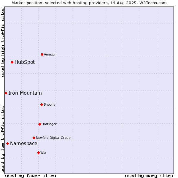 Market position of HubSpot vs. Namespace vs. Iron Mountain